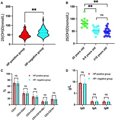 25-hydroxyvitamin D levels in children of different ages and with varying degrees of Helicobacter pylori infection and immunological features